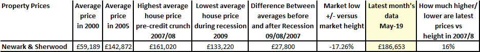 Newark & Sherwood price performance during and after the recession